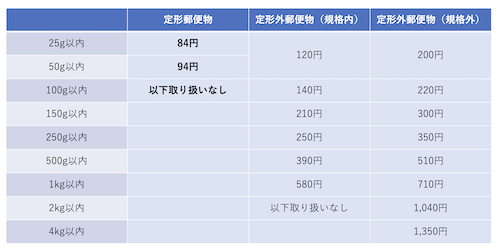 「長形3号封筒」と「長形13号封筒」の切手料金表
