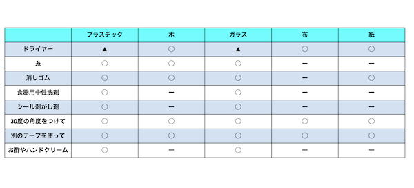 接着面の素材別・剥がし方一覧表